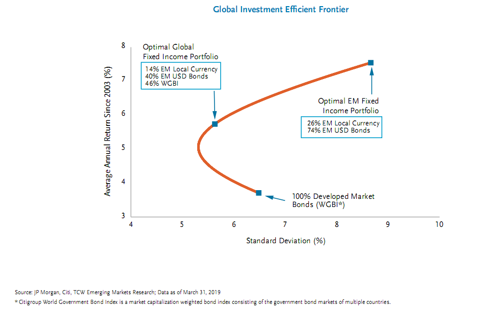 Global investment efficient frontier Your Personal CFO Bourbon